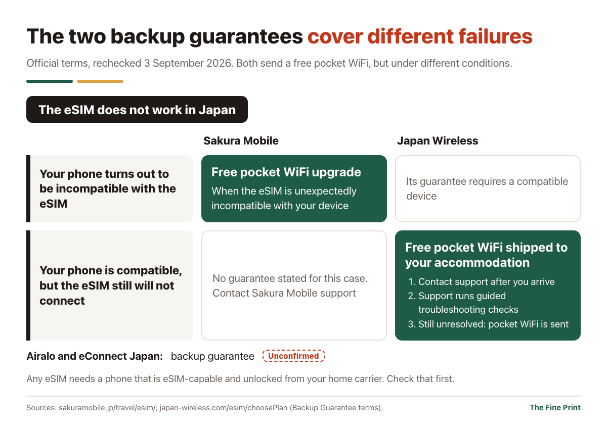Sakura Mobile's backup covers a phone the eSIM cannot work on; Japan Wireless's covers a compatible phone that still will not connect after support troubleshooting