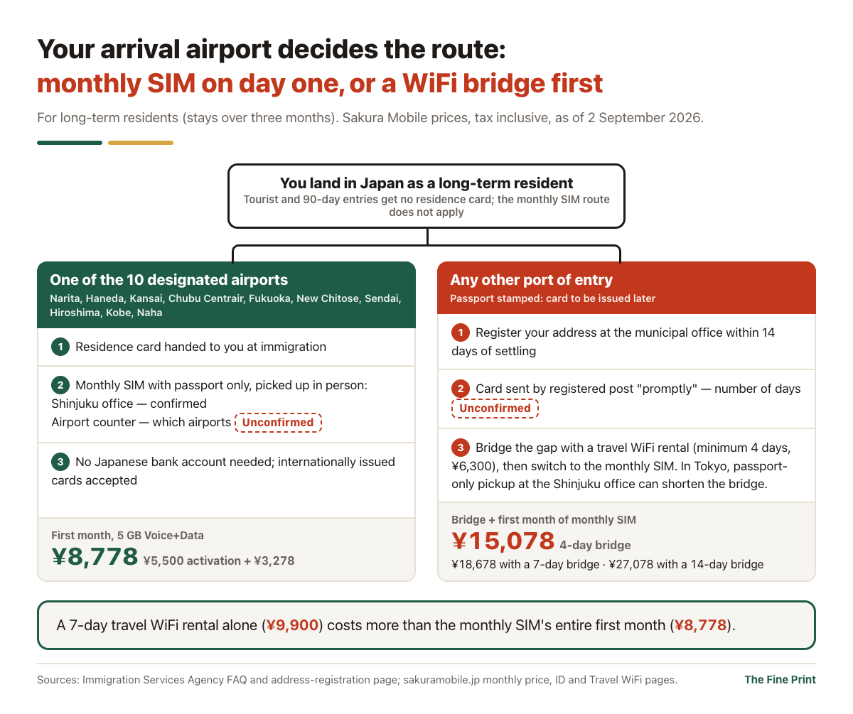 At the ten designated airports you get the residence card on arrival and can start a monthly SIM for ¥8,778; elsewhere the card comes by post and a travel WiFi rental bridges the gap