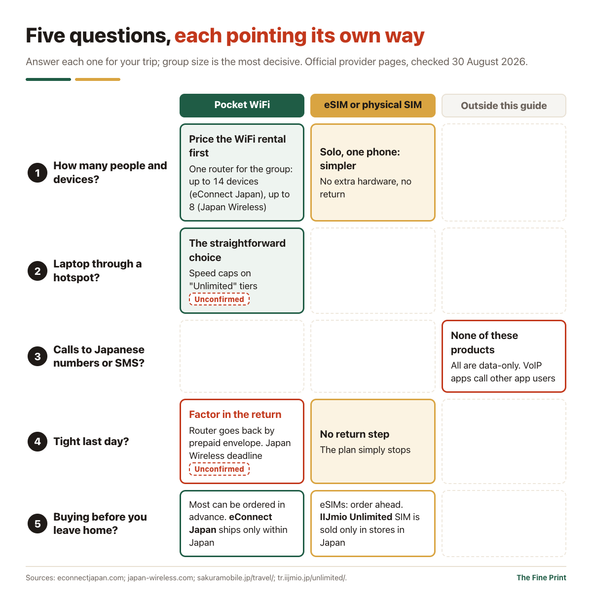 Five questions point different ways: group size and laptop use point to pocket WiFi, a tight last day points to an eSIM or SIM, and calls to Japanese numbers need a product outside this guide