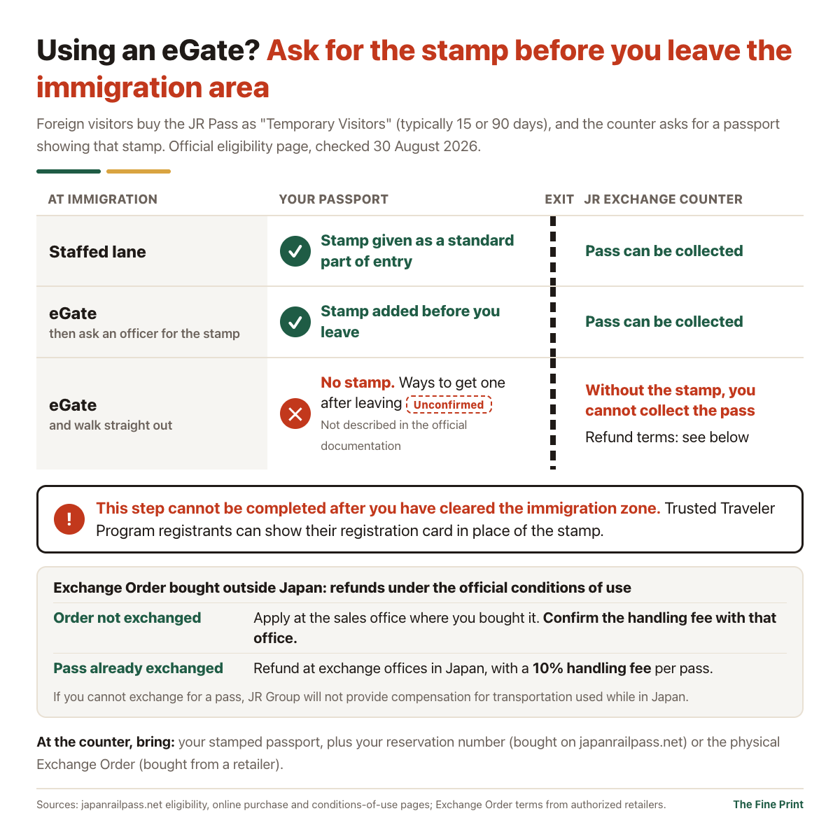 If you use an eGate, ask an immigration officer for the Temporary Visitor stamp before leaving the immigration area; without it you cannot collect the JR Pass