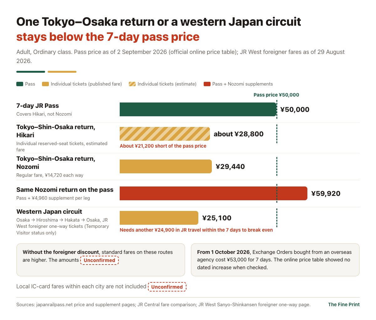 A single Tokyo–Osaka return or the western Japan circuit on JR West foreigner tickets costs less than the ¥50,000 7-day JR Pass